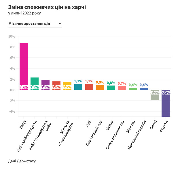 Інфляція уповільнилася ненадовго, зростання цін прискориться, - Держстат 03