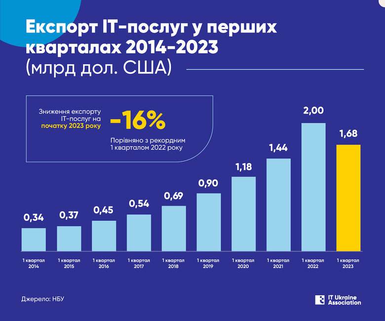 Експорт українських IT-послуг з України у першому кварталі знизився на 16% 01