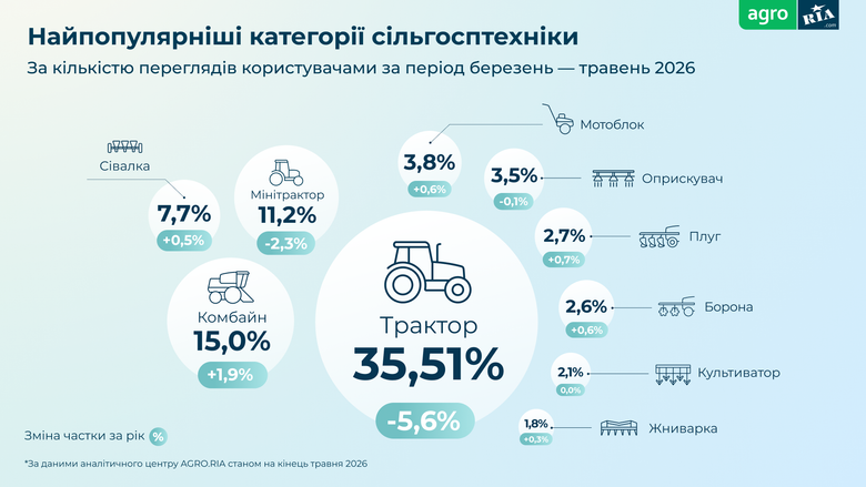 Які сільгосптехніку купували українські фермери цієї весни?