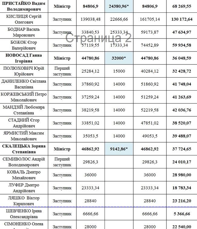 Кабмин обнародовал данные о зарплате министров за январь 03 Кабмин обнародовал данные о зарплате министров за январь 03