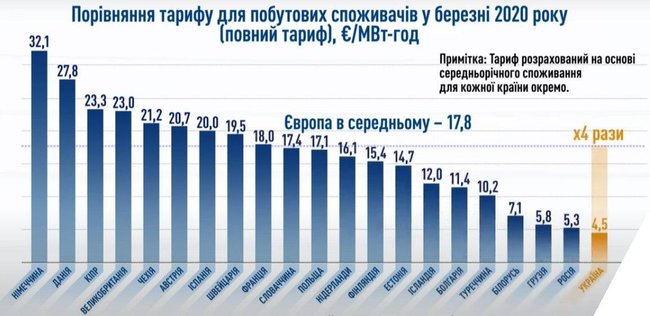 Буславець: У нас найнижчий тариф на електроенергію серед європейських країн 01