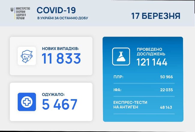 В Україні зафіксовано рекорд за кількістю смертей на добу від COVID-19: померли 289 осіб, виявлено 11 833 випадки зараження, одужали 5467 осіб 11