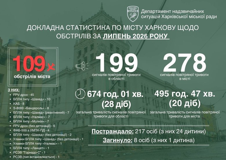 інфографіка харків