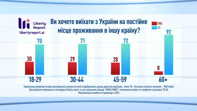 23% украинцев хотели бы сменить страну проживания, - опрос Liberty Report 04