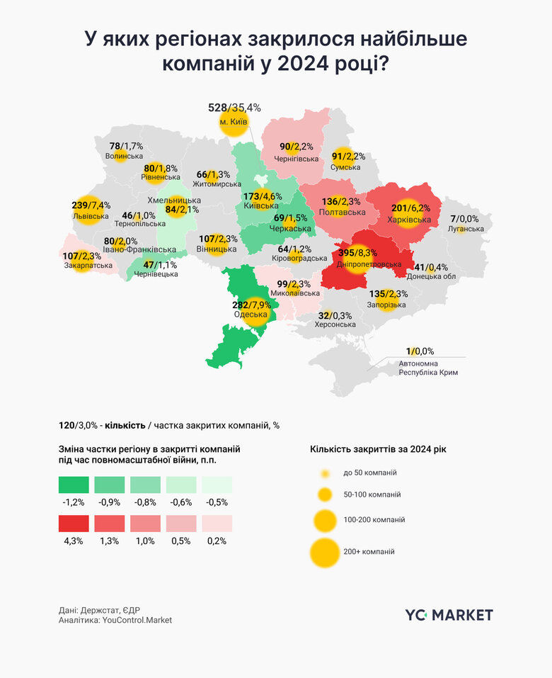 Де найбільше закривалося компаній у 2024 році