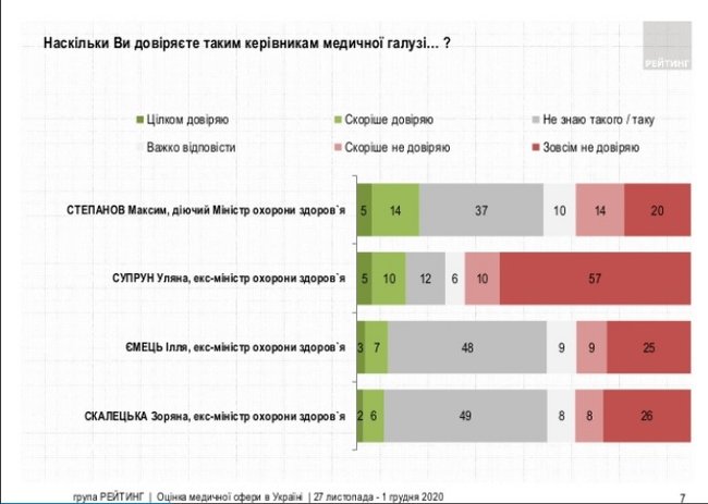79% украинцев поддерживают идею массового тестирования и обязательную изоляцию заболевших, - опрос Рейтинга 04