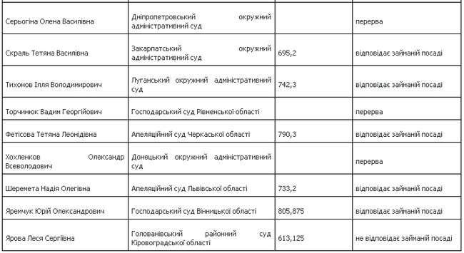 ВККСУ визнала 24 судді такими, що відповідають займаній посаді 03