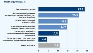 "Вибори через Дію" - це шахрайство та узурпація