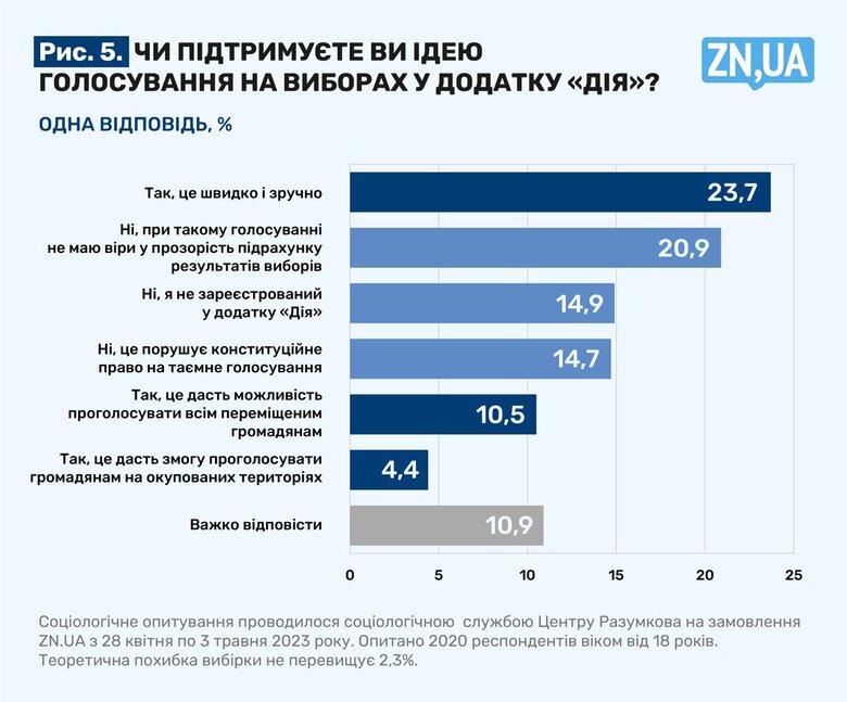 Війна і вибори. Яка перемога важливіша? 08