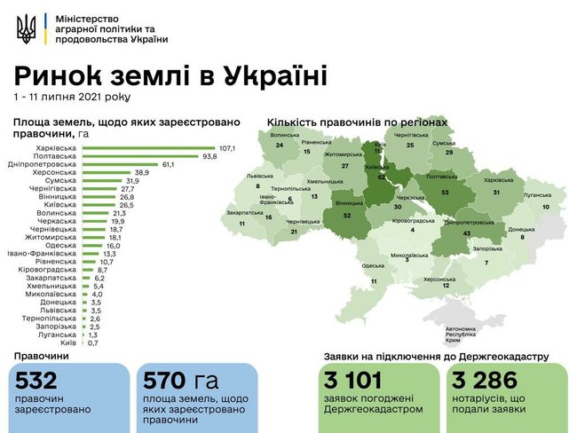За 11 дней работы рынка земли зарегистрировано 532 сделки, – Минагрополитики 01