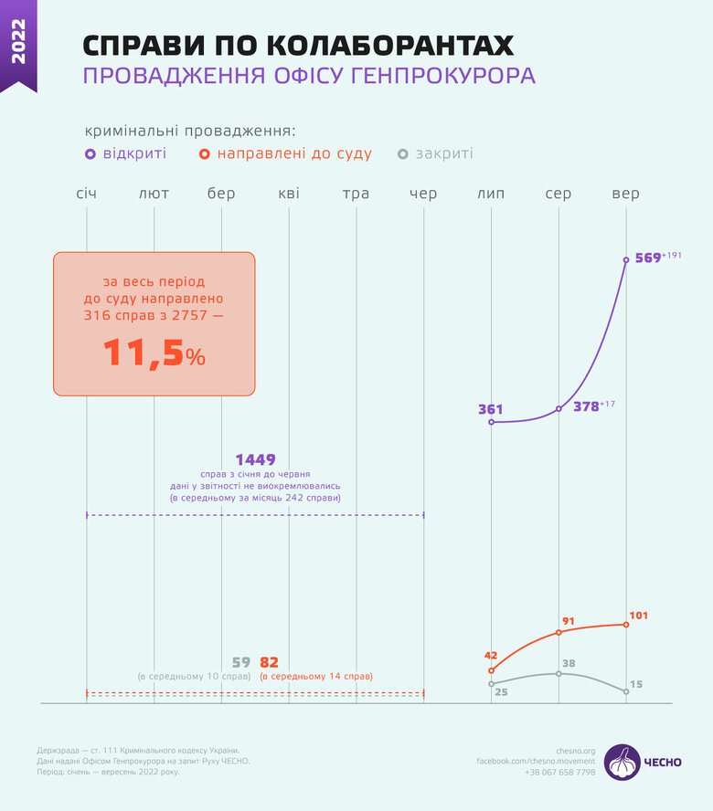 Понад 4500 справ за фактом держзради та колаборантства відкрила прокуратура з початку 2022 року 02 Понад 4500 справ за фактом держзради та колаборантства відкрила прокуратура з початку 2022 року 02