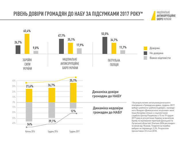 НАБУ лидирует в рейтинге доверия к правоохранительным органам, - опрос 01
