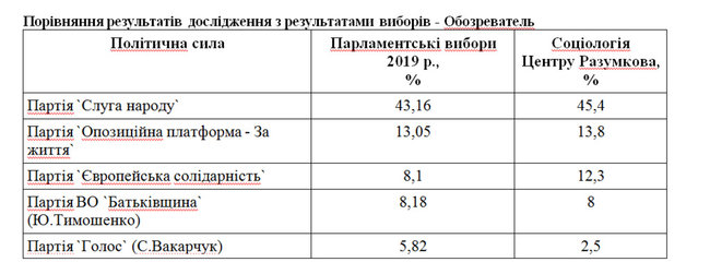 Слуга народа - 45,4%, ОПЗЖ - 13,8%, ЕС - 12,3%, Батькивщина - 8%, Голос - 2,5%, - Центр Разумкова 02