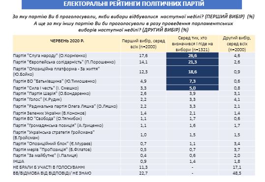 Рейтинг партій: Слуга народу - 26,6%, ЄС - 21,3%, ОПЗЖ - 18,6%, Батьківщина - 7,3%, Сила і честь - 5%, - опитування Соцису 01