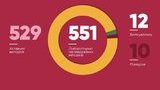 56 новых случаев COVID-19 зафиксировано в Киеве, всего 551 заболевший, - Кличко