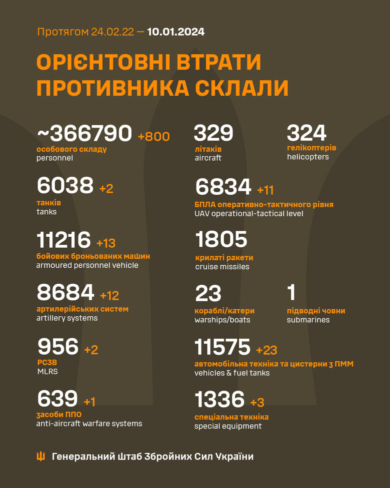 Загальні бойові втрати РФ від початку війни - близько 366 790 осіб (+800 за добу), 6038 танків, 8684 артсистеми, 11 216 бойових броньованих машин. ІНФОГРАФІКА 01 Загальні бойові втрати РФ від початку війни - близько 366 790 осіб (+800 за добу), 6038 танків, 8684 артсистеми, 11 216 бойових броньованих машин. ІНФОГРАФІКА 01