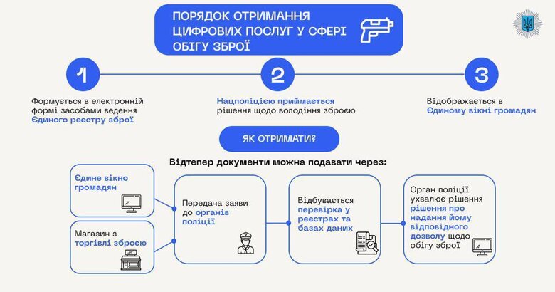 Єдиний реєстр зброї запрацював відсьогодні, - МВС 02