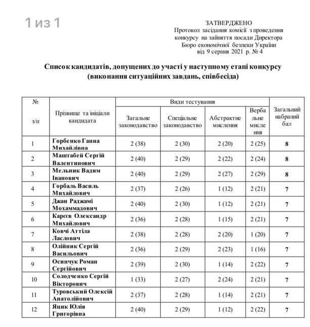 Милованов: У конкурсі на голову БЕБ беруть участь 12 осіб, вони пройшли електронне тестування 01