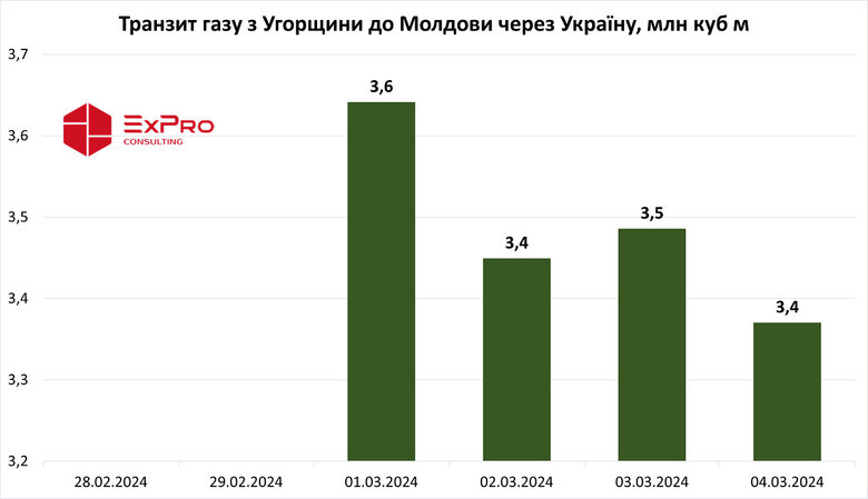 Транзит газу з Європи до Молдови через Україну