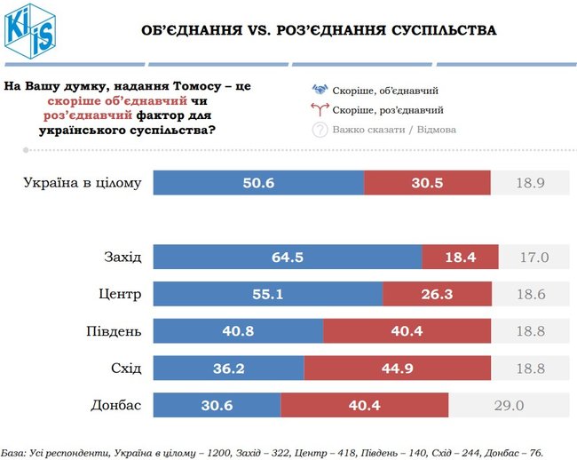 54,2% українців ставляться позитивно до створення ПЦУ, а 50,6% - вважають, що надання Томосу обєднує суспільство, - опитування КМІС 09