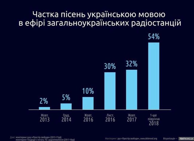 Частка пісень українською мовою в ефірі радіостанцій досягла 54%, - Сюмар 01