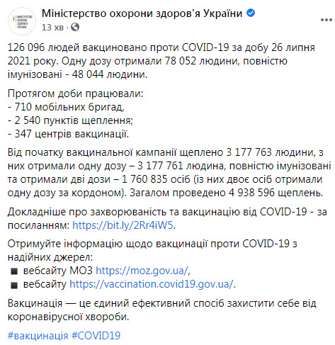 За добу в Україні вакцинували проти коронавірусу 126 096 осіб, загалом - 3 177 763, - МОЗ 03