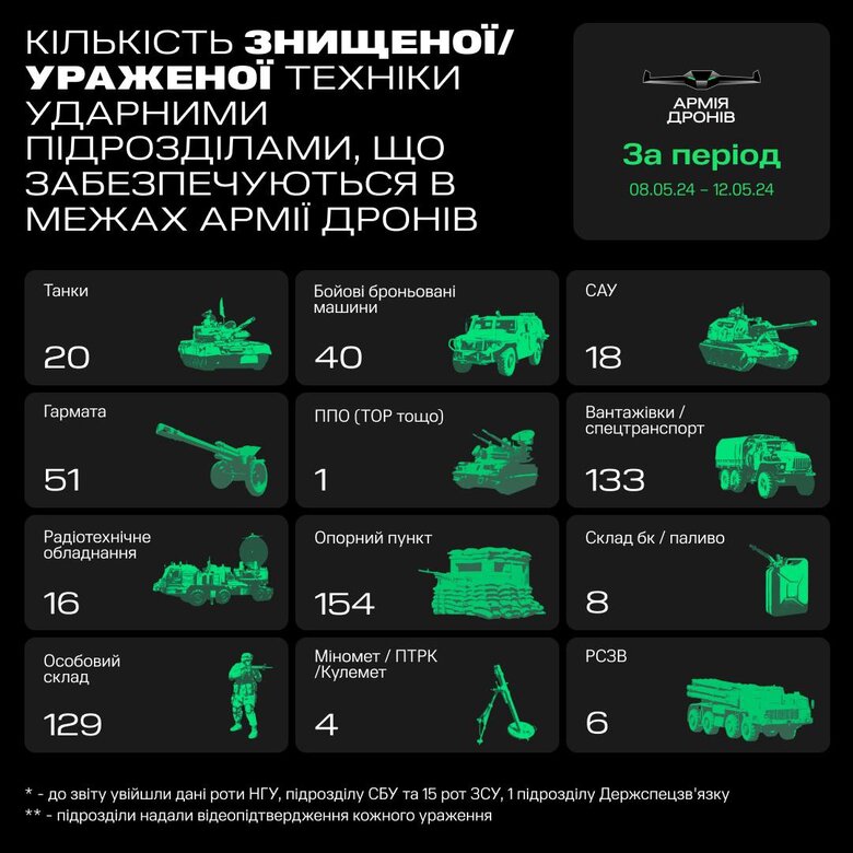 Результати "Армії дронів" зв тиждень з 8 по 12 травня