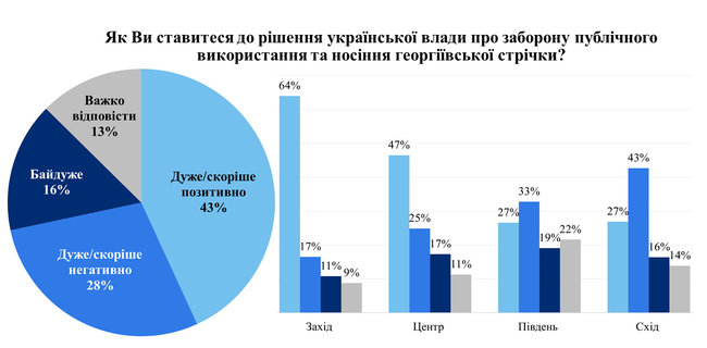 46% громадян України позитивно ставляться до визнання воїнів УПА борцями за незалежність України, - опитування Демініціатив 02