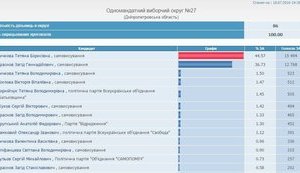 Rychkova wins midterm parliamentary elections in Dnipro constituency, - CEC