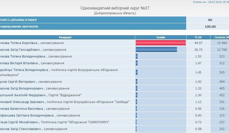 Rychkova wins midterm parliamentary elections in Dnipro constituency, - CEC