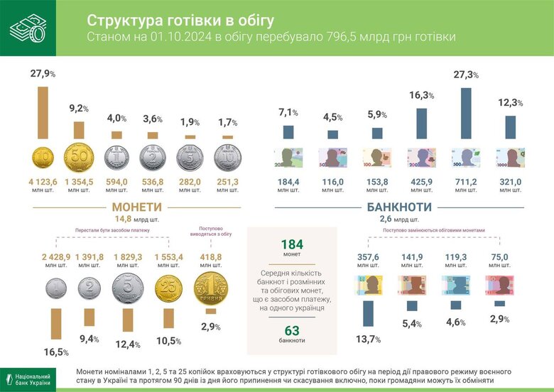 Скільки в Україні готівки