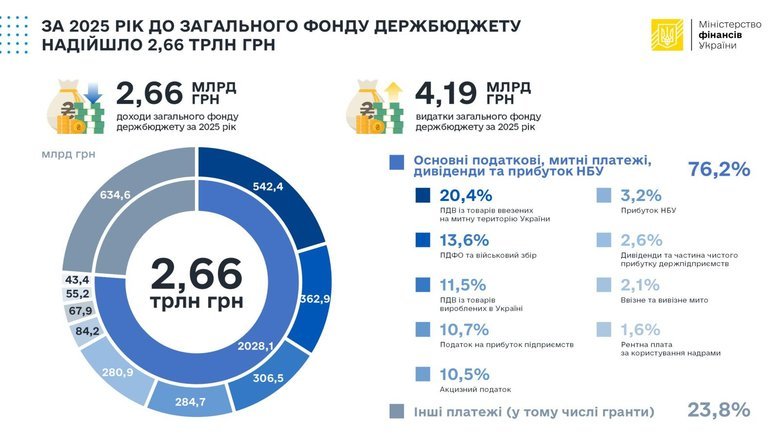 Видатки держбюджету України в грудні зросли до рекордних 910 мільярдів