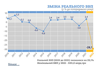 ВВП України впав за рік великої війни на 29,1%, – Держстат 01