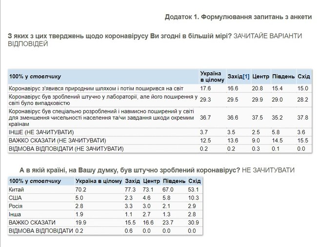 66% украинцев уверены в искусственном происхождении коронавируса, - опрос КМИС 06