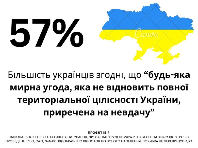 Територіальна цілісність України: думка українців про мирну угоду з РФ