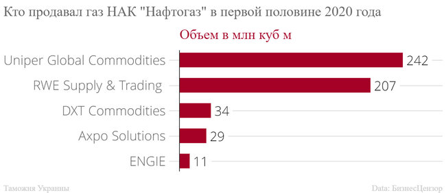 Кто продает газ Украине? 30 импортеров топлива 03