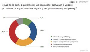 Более 55% опрошенных считают, что ситуация в Украине развивается в неправильном или скорее неправильном направлении, - SOCIS. ИНФОГРАФИКА