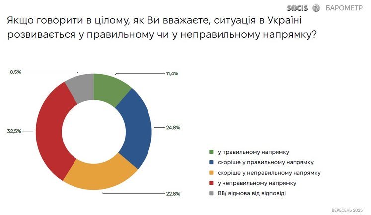 Более 55% опрошенных считают, что ситуация в Украине развивается в неправильном или скорее неправильном направлении, - SOCIS. ИНФОГРАФИКА