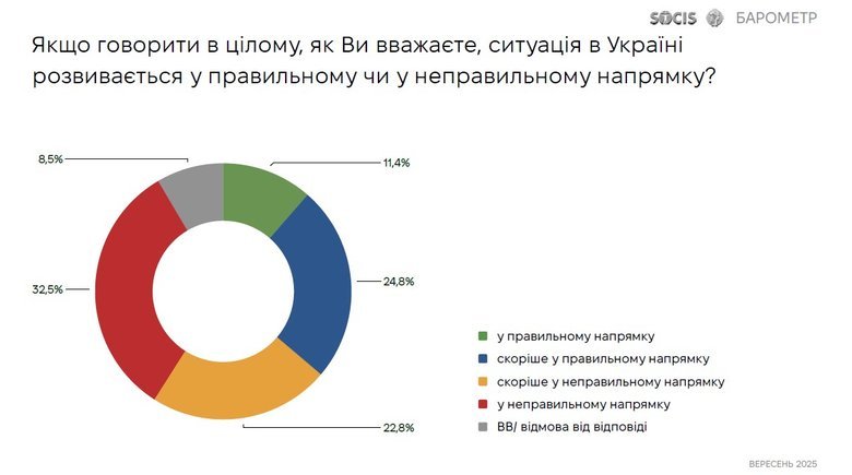 Опитування - ситуація