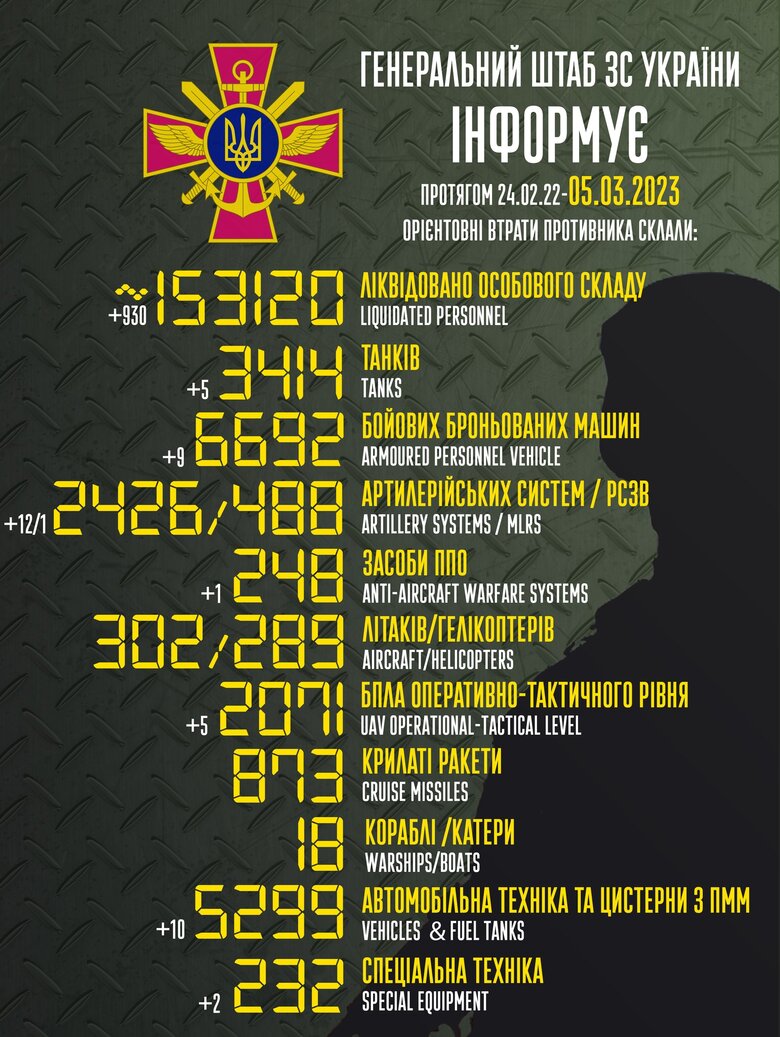 Total combat losses of Russian Federation since beginning of war - about 153,120 people (+930 per day), 3,414 tanks, 2,426 artillery systems, 6,692 armored vehicles 01