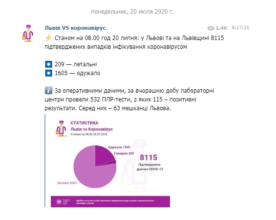 За добу на Львівщині виявили 115 нових випадків COVID-19, загалом 8115 інфікованих і 209 померлих 01 За добу на Львівщині виявили 115 нових випадків COVID-19, загалом 8115 інфікованих і 209 померлих 01