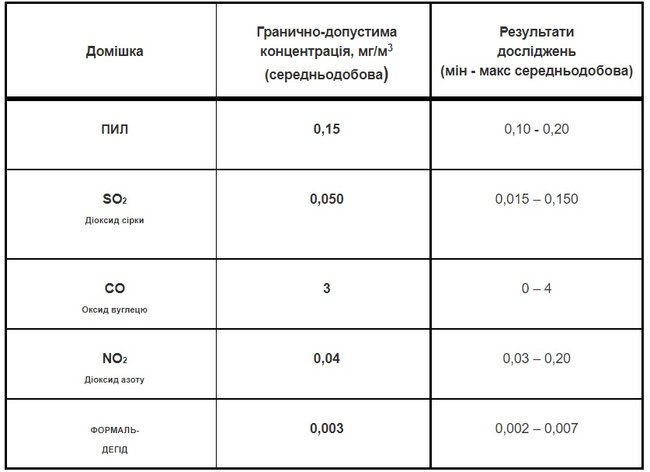 Перевищень рівнів забруднення атмосферного повітря в Києві не зафіксовано, - ДСНС 01