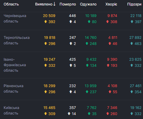 В Украине рекорд по смертям от COVID-19 за сутки - умерли 165 человек, 3 306 - выздоровели, выявлены 7 474 новых случая 02