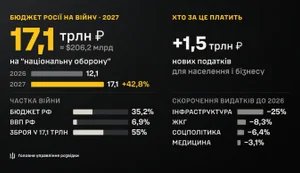 РФ увеличит расходы на войну до $206 млрд в 2027 году — ГУР