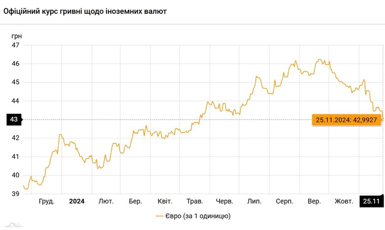 Євро опустився нижче 43 гривень вперше з весни