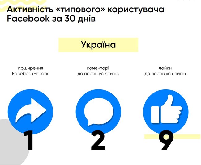 Украина заняла третье место в мире по приросту пользователей Facebook 03