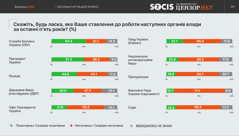 ставлення до органів влади опитування
