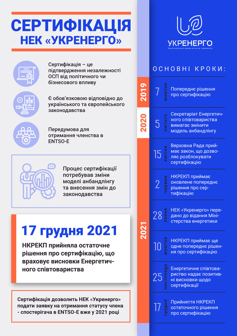 Укренерго звершило процес сертифікації для обєднання енергосистем України та ЄС 01