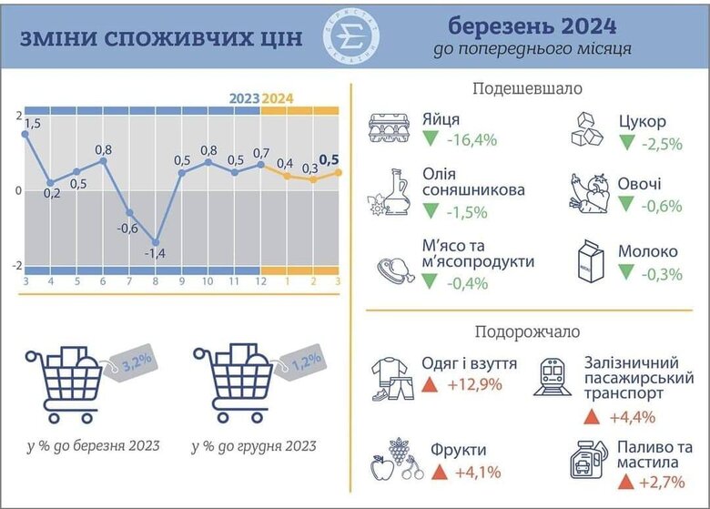 Інфляція в Україні у березні 2024 року.