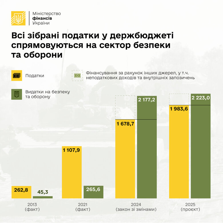 Податків не вистачає на фінансування Сил оборони